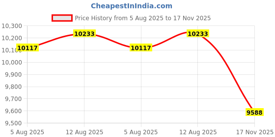 amazon.in 100 pcs Waterproof PG9 Cable Gland Connector Black Plastic Adjustable IP68 M16 Thread Cable Gland with Locknut Rubber Ring for 4-8mm Wire Price History Graph from 5 Aug 2025 to 17 Nov 2025