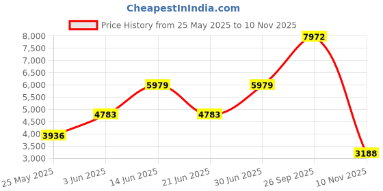 amazon.in 100 Phoenix Oyster Mushroom Spawn Plugs/Dowels to Inoculate Logs or Stumps to Grow Gourmet and Medicinal Mushrooms - Grown Your Own Mushrooms for Years to Come Price History Graph from 25 May 2025 to 10 Nov 2025