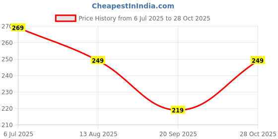 amazon.in 100 Piece Pack Clear Rubber Door Bumper Stops, 20x4.6mm Self Adhesive Wall Protector for Door Handles, Prevents Wall Damage Price History Graph from 6 Jul 2025 to 28 Oct 2025