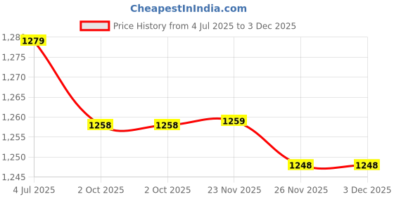 amazon.in loom tree 100 Pieces 22-16 Gauge Nylon Fully Insulated Male Female Spade Terminals Kit loom tree Price History Graph from 4 Jul 2025 to 3 Dec 2025
