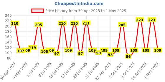 amazon.in rixtec 100 Pieces-50 Pair Clear Waterproof Ear Protectors | Disposable Ear Covers for Hair Dye, Shower, Hair Treatments, and Care | Durable PE Material, Universal Fit, Lightweight and Portable rixtec Price History Graph from 30 Apr 2025 to 1 Nov 2025