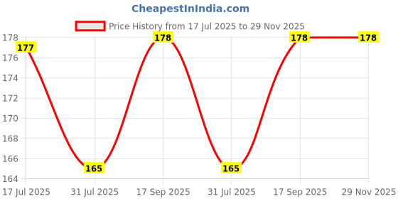 amazon.in 100 Pieces Artificial Transparent Nails Set | Reusable & Easy to Apply Professional Adhesive Beauty Nail Art(ALMOND SHAPE) Price History Graph from 17 Jul 2025 to 29 Nov 2025