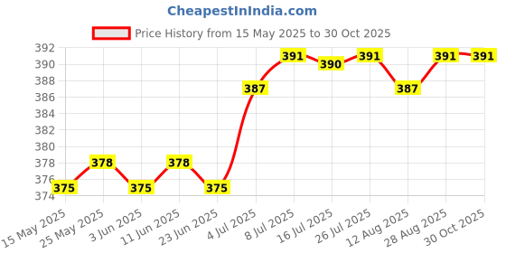 amazon.in 100 Pieces Black Plastic Eyes Kits for Needle Felting Bear Dolls Toy 4mm Price History Graph from 15 May 2025 to 29 Oct 2025