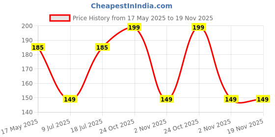 amazon.in 100 Pieces Cotton Pads for Face Soft Natural Round Cotton Pads, Facial Makeup Remover Pads, Face Cleansing Baby Care Pads Lotion, Cream Applying Pads (Packing May Vary) Price History Graph from 17 May 2025 to 19 Nov 2025