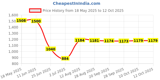 amazon.in 100 Pieces Meal Offset Mounting Canvas Z Clips for Photo Picture Framing Price History Graph from 18 May 2025 to 11 Oct 2025