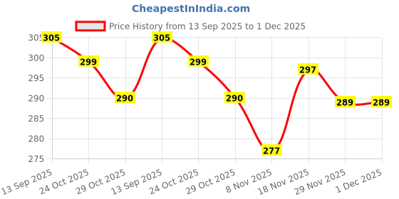 amazon.in onwon 100 Pieces Nail Art Polish Display Practice Stick with Metal Split Ring Holder - Transparent Finger Clipper Nail Art Tips Display Swatches Nail Polish Color Board Card Plates Practice Templates onwon Price History Graph from 13 Sep 2025 to 30 Nov 2025