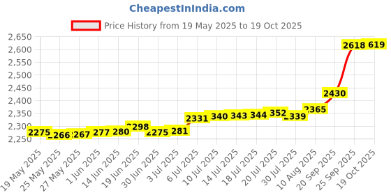 amazon.in 100 Pieces Open House Signs for Real Estate Open House Supplies, Open House Feedback Notepad Sign-in Form For Seller Clients, Realtors, Home Sellers, Agents Brokers Supplies, 6 x 8 Inch Price History Graph from 19 May 2025 to 19 Oct 2025