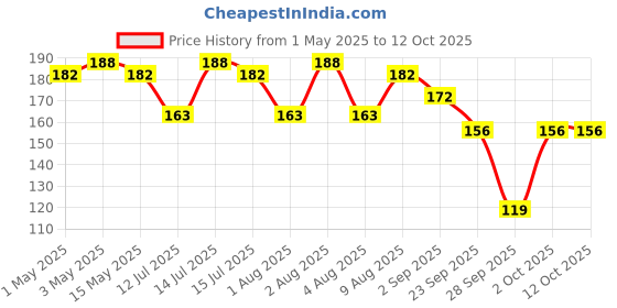 amazon.in nooelec seeds india 100+ Seeds- 6 Type Rose Gulab Flower Seeds For Sowing-15+Seeds Each Type (RED,BLUE,GREEN,WHITE,YELLOW,BLACK) nooelec seeds india Price History Graph from 1 May 2025 to 12 Oct 2025