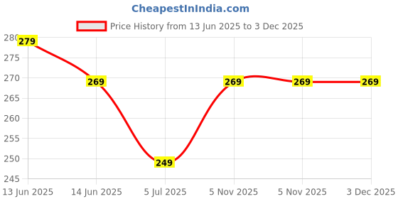 amazon.in 100-Set Snap Button Kit with Hand Pliers – 9.5mm Metal Snap Fasteners & 5-Claw Buckles for Baby Clothes, DIY Sewing, Repair, Crafting – Includes Press Tool & Storage Box Price History Graph from 13 Jun 2025 to 3 Dec 2025