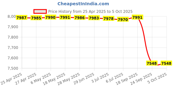 amazon.in 100 Shiny Silver DVD-R Recordable Discs with Metalized Hubs in 16x Recording Speed and 4.7 GB of Data (100-pk Cakebox) Price History Graph from 25 Apr 2025 to 5 Oct 2025