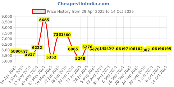 amazon.in 100 Spin-X 12X Digital Audio Music CD-R 80min 700MB Shiny Silver Price History Graph from 29 Apr 2025 to 6 Oct 2025