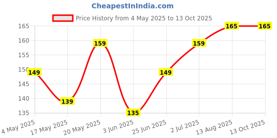 amazon.in 100 Sterile Alcohol Swabs Antiseptic Prep Wipes Pads Price History Graph from 4 May 2025 to 13 Oct 2025
