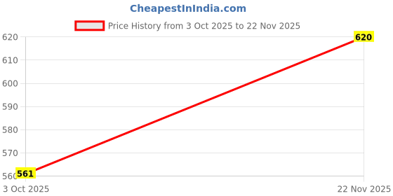 amazon.in 100 Teeth TCT Blade for Brush Cutter – High-Performance Tungsten Carbide Tipped Circular Blade for Precise Grass, Weed, and Shrub Cutting – Durable and Universal Fit (Pack of 1)" Price History Graph from 3 Oct 2025 to 22 Nov 2025