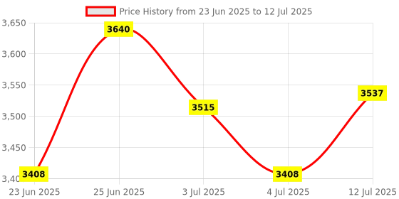 amazon.in 1,000 Lines/mm Linear Diffraction Grating Sheet [5' x 6" Roll] Price History Graph from 23 Jun 2025 to 12 Jul 2025