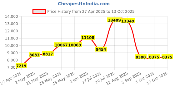 amazon.in 1000 Pack Maxtek White Paper CD DVD Sleeves Envelope Holder with Window Cut Out and Flap, 90g Standard Weight. Price History Graph from 27 Apr 2025 to 12 Oct 2025