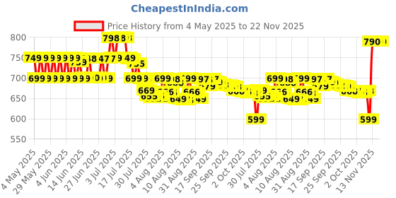 amazon.in 1000 pcs 60mm heat shrinkable splice protection sleeves for fiber fibre optic optical fusion splicer machine splicing optics telecom ftth protector kit optics cable accessories Price History Graph from 4 May 2025 to 22 Nov 2025
