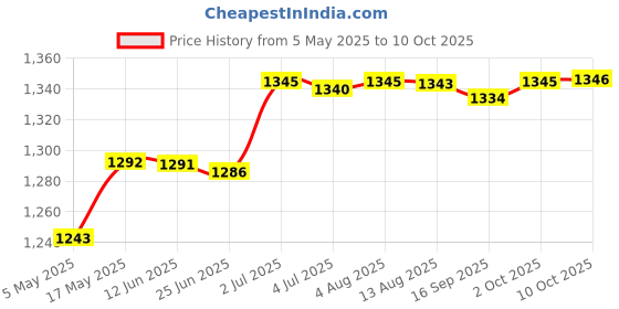 amazon.in 1000 Pieces Hair Perm Papers End Papers Salon Perm Paper for Home Salon Tool large Price History Graph from 5 May 2025 to 10 Oct 2025