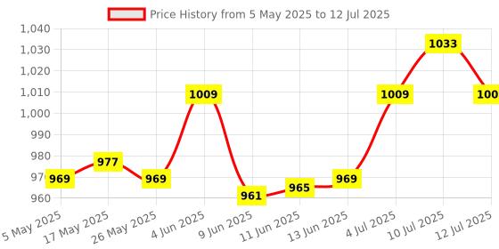 amazon.in 1000 Pieces Hair Perm Papers End Papers Salon Perm Paper For Home Salon Tool Medium Price History Graph from 5 May 2025 to 12 Jul 2025