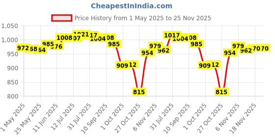 amazon.in 1000 Pieces Hair Perm Papers End Papers Salon Perm Paper for Home Salon Tool medium|Health & Beauty | Hair Care & Styling | Perms|1 Box Perm Papers(1000 Sheets) Price History Graph from 1 May 2025 to 25 Nov 2025