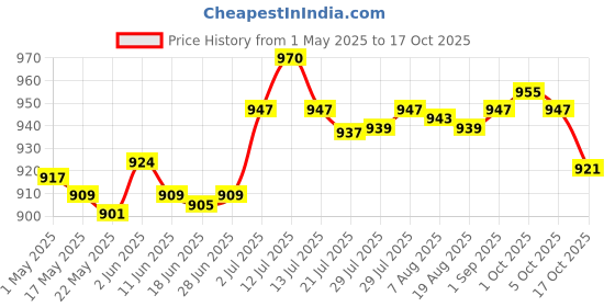 amazon.in 1000 Pieces Hair Perm Papers End Papers Salon Perm Paper For Home Salon Tool Small Price History Graph from 1 May 2025 to 15 Oct 2025