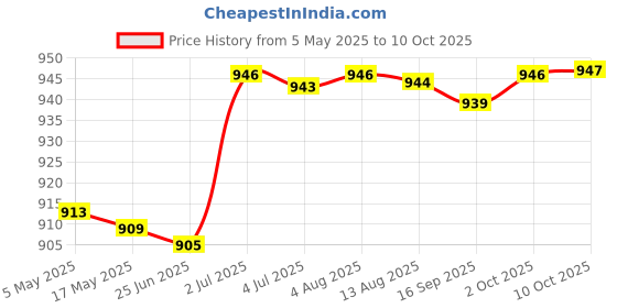 amazon.in 1000 Pieces Hair Perm Papers End Papers Salon Perm Paper for Home Salon Tool small Price History Graph from 5 May 2025 to 10 Oct 2025