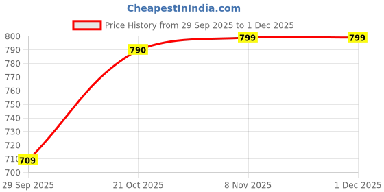 amazon.in lmdprajapatis 10.00 Ratti Natural Original Certified Untreated Unheated Genuine AA++ Quality Emerald Panna Silver Plated Adjustable Ring For Men Or Women's lmdprajapatis Price History Graph from 29 Sep 2025 to 1 Dec 2025