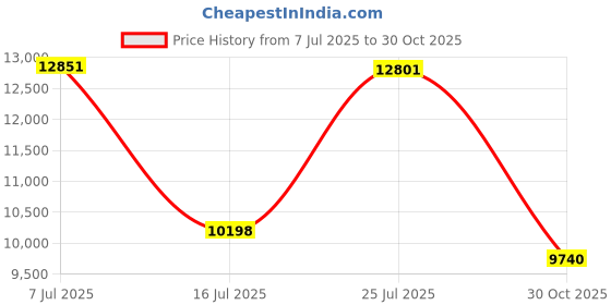 amazon.in 10000mAh Air Duster 300,000RPM Super Power Electric Air Duster Cordless Rechargeable Turbo Blower Jet Fan Replaces Can Air 3 Speed Mini Air Blower for PC Price History Graph from 7 Jul 2025 to 30 Oct 2025