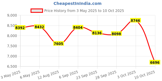 amazon.in 10000mAh Emergency Radio, Hand Crank Radio, AM FM NOAA Weather Alert Radio, Solar Radio, 3 Charging Methods, 3-Mode Flashlight, Reading Lamp, SOS Alarm, Phone Charger for Emergency, Orange Price History Graph from 3 May 2025 to 10 Oct 2025
