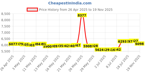 amazon.in 10000mAh Emergency Weather Radio with Solar Charging, Hand Crank Solar Portable AM/FM/NOAA Radio LED Flashlight Reading Lamp Compass Phone Charger SOS Alarm for Outdoor Camping Price History Graph from 26 Apr 2025 to 19 Nov 2025