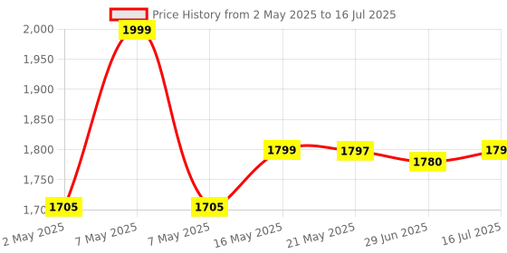 amazon.in dr vaku 10000mAh Magnetic Wireless Power Bank Sylaris Magpro for iPhone 16/15/14/13/12 Series Type C Fast Charging Lithium Polymer Battery (Input & Output) 15w Wireless & Mag-Safe - White dr vaku Price History Graph from 2 May 2025 to 16 Jul 2025