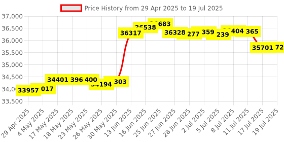 amazon.in 10003300 Italk2 With Levels Communicator Price History Graph from 29 Apr 2025 to 17 Jul 2025
