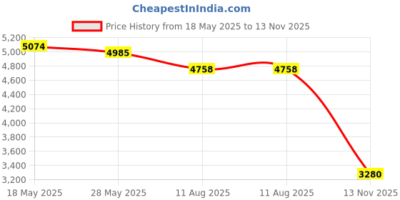amazon.in 1000Base-LX 1.25G SFP Transceiver with 1310nm Dual LC Connector 20KM Single Mode DDM for Cisco Meraki Ubiquiti Mikrotik D-Link Supermicro Netgear Price History Graph from 18 May 2025 to 13 Nov 2025