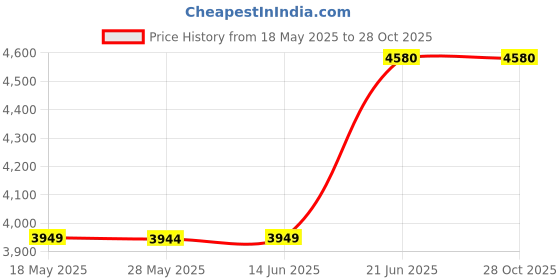 amazon.in 1000BASE-SX SFP MMF E-Temp DOM, Cisco Compatible, Equivalent to GLC-SX-MMD, SFP to RJ45, V2 Technologies Networking Transceivers Price History Graph from 18 May 2025 to 28 Oct 2025