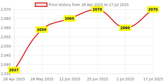 amazon.in 1000BASE-T Gigabit SFP to RJ45, 1G SFP to Ethernet Copper Transceivers Compatible for Intel E1GSFP-A, up to 100m Price History Graph from 28 Apr 2025 to 17 Jul 2025