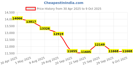 amazon.in 1000BASE-T SFP to RJ-45 Copper Transceiver Module Compatible with Palo Alto Networks PAN-SFP-CG 100m Cat5e/6 Price History Graph from 30 Apr 2025 to 9 Oct 2025