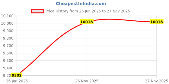 amazon.in 1000cc Beer Dispenser Liquor Alcohol Beer Dispenser Container Bar Accessories for Home Bar Dinner Party Restaurant (Silver) Price History Graph from 26 Jun 2025 to 27 Nov 2025