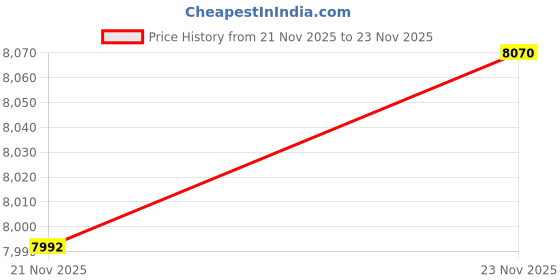 amazon.in 1000g Calibration Weight, M1 High Precision Scale Weights, for Digital Scale, Kitchen Scale (10g-500g) Price History Graph from 21 Nov 2025 to 23 Nov 2025
