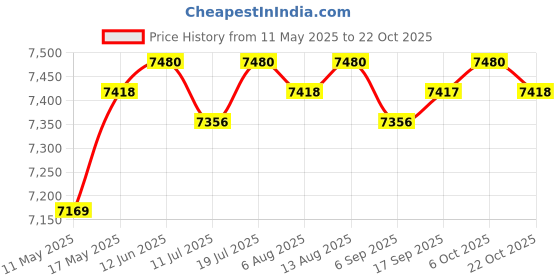 amazon.in club bollywood 1000g/pair Silicone Fake Breast For Crossdresser Enhancer Boobs Strap-On | Clothing Shoes & Accessories | Womens Clothing | Intimates & Sleep | Breast Forms Enhancers club bollywood Price History Graph from 11 May 2025 to 22 Oct 2025