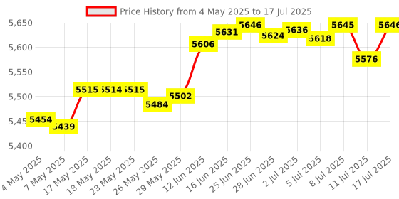 amazon.in 1000Mbps Fiber Optic LAN Card, Gigabit Ethernet PCI Network Card, Supports Windows Setup/DOS/Kernel 2.6/ Linux/Windows Vista/Windows XP/Windows 7/Windows XP with Low Profile Bracket. Price History Graph from 4 May 2025 to 17 Jul 2025