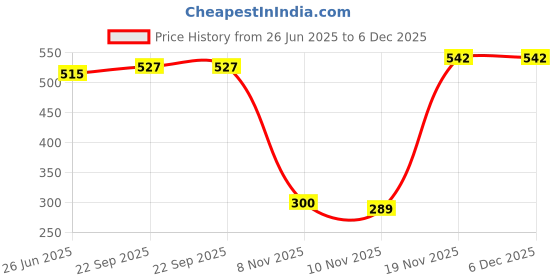 amazon.in 1000pcs Lint Free Nail Wipes Square Cotton Pad,1pcs Push Down Pump Dispenser Bottle,Lint Free Wipes for Acrylic Nails,Gel Residue Wipe Off for Nails Price History Graph from 26 Jun 2025 to 5 Dec 2025