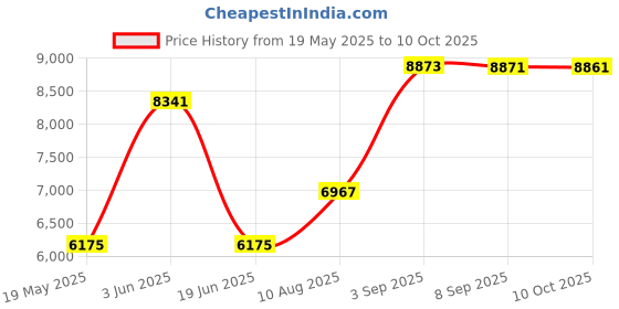 amazon.in 1000TC 1pc Bedskirt King Size 16" Drop Length White Solid Price History Graph from 19 May 2025 to 10 Oct 2025