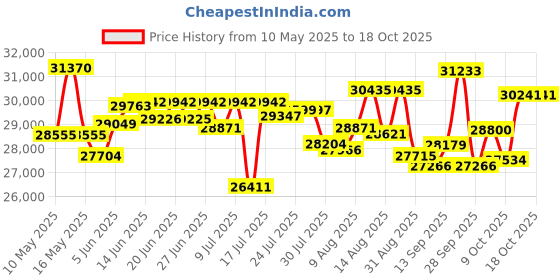 amazon.in 1000W 10-Inch Under Seat Car Subwoofer, Slim Powered Bass Tube w/Built-in Amplifier & Hi/Lo Input, 2025 Upgraded Deep Bass for Truck SUV Sedan | Blue LED Light | Quick Connect Wiring Price History Graph from 10 May 2025 to 17 Oct 2025