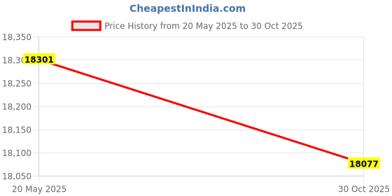 amazon.in 1000W 20A ZVS Induction Heating Board Module Heater DC12-36V Coil (Board Brass) Price History Graph from 20 May 2025 to 30 Oct 2025
