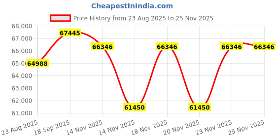 amazon.in 1000W Bluetooth Home Theater Karaoke Receiver - 5.2-Ch Stereo Amplifier 2 UHF Wireless Microphone Video Pass-Through Supports, MP3/USB/HDMI/AM/FM Radio - Pyle PT888BTWM, Black Price History Graph from 23 Aug 2025 to 24 Nov 2025