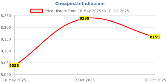 amazon.in 1000W Inverter, Easy To Use Aluminum Alloy Solar Inverter For Home Appliances; Price History Graph from 18 May 2025 to 10 Oct 2025