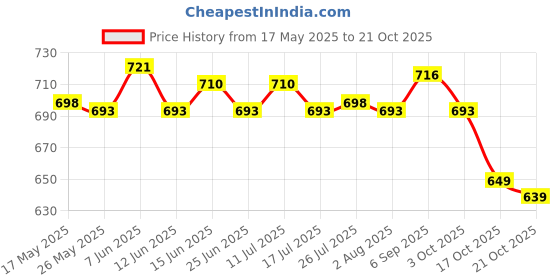 amazon.in 1000X Gel Nail Polish Remover Wipes Cleaner Nail Remover Towel Cleaner Tools Price History Graph from 17 May 2025 to 21 Oct 2025