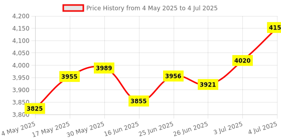 amazon.in 100/1000Mbps 25Km Single Fiber Single Mode Fiber Transceiver Gigbit Ethernet - 1 Pair | Enterprise Networking, Servers | Switches & Hubs | Network Switches Price History Graph from 4 May 2025 to 4 Jul 2025