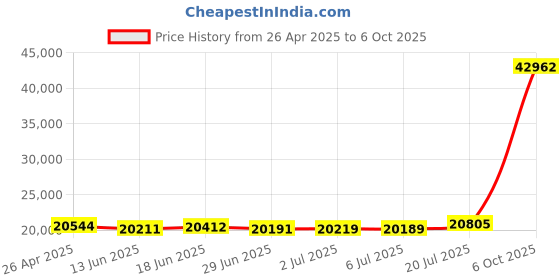 amazon.in 10034100 Hitch Computer Switch Interface Price History Graph from 26 Apr 2025 to 6 Oct 2025