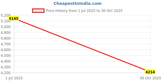 amazon.in 1007Rl: Bigwasp #10 Bugpin 7Rl Tattoo Needle Cartridges 7 Round Liner 20Pcs (Generation 3) Price History Graph from 1 Jul 2025 to 30 Oct 2025