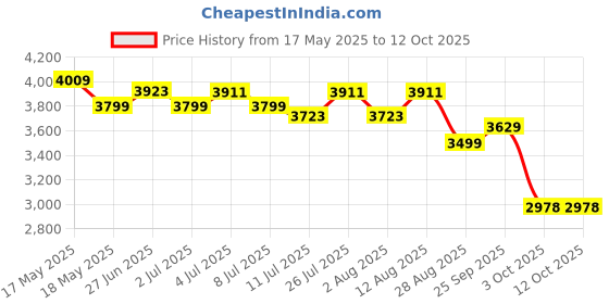 amazon.in 100/90-18 ZOOM CRUZ F TT 56H, Black Price History Graph from 17 May 2025 to 11 Oct 2025